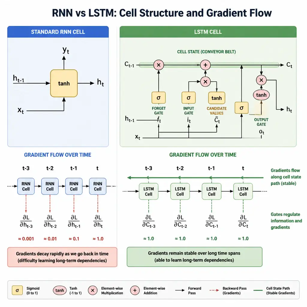 A comparative diagram comparing a standard RNN cell with an LSTM cell. The standard RNN shows a simple tanh layer with gradients decaying rapidly over time steps. The LSTM cell illustrates the cell state (conveyor belt) running through the top, with forget, input, and output gates protecting and updating the state, ensuring stable gradients.