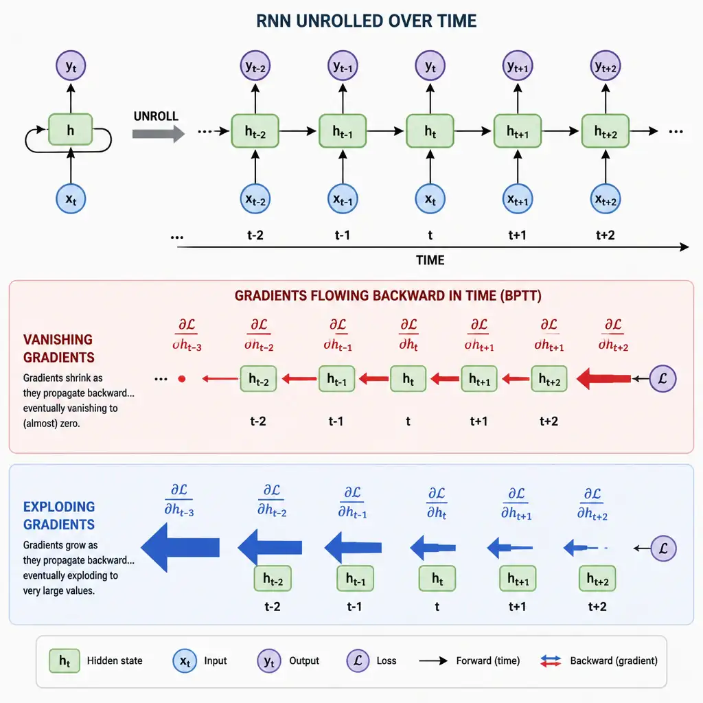 A visual timeline of an RNN being unrolled over multiple time steps (t-1, t, t+1, etc.). Arrows representing gradients flowing backward in time are shown shrinking to tiny dots (vanishing) or expanding to giant arrows (exploding) as they travel back, illustrating the instability of gradients in deep recurrent chains.
