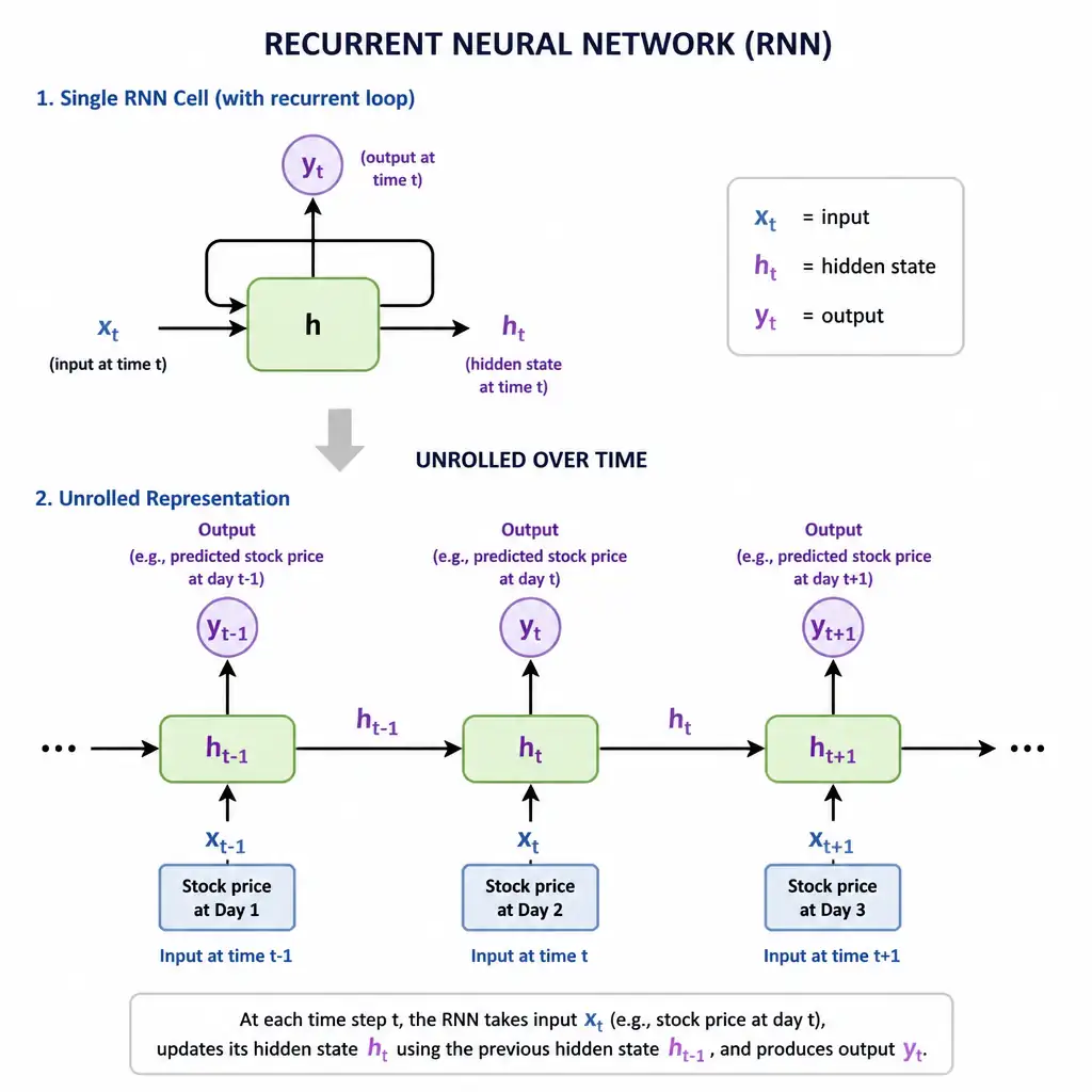 An illustration of a Recurrent Neural Network showing a single cell with a recurrent loop feeding back into itself, alongside its 'unrolled' representation over time steps t-1, t, t+1. The diagram shows sequential inputs (e.g., stock price at day 1, day 2, day 3) feeding into the network and generating sequential outputs.