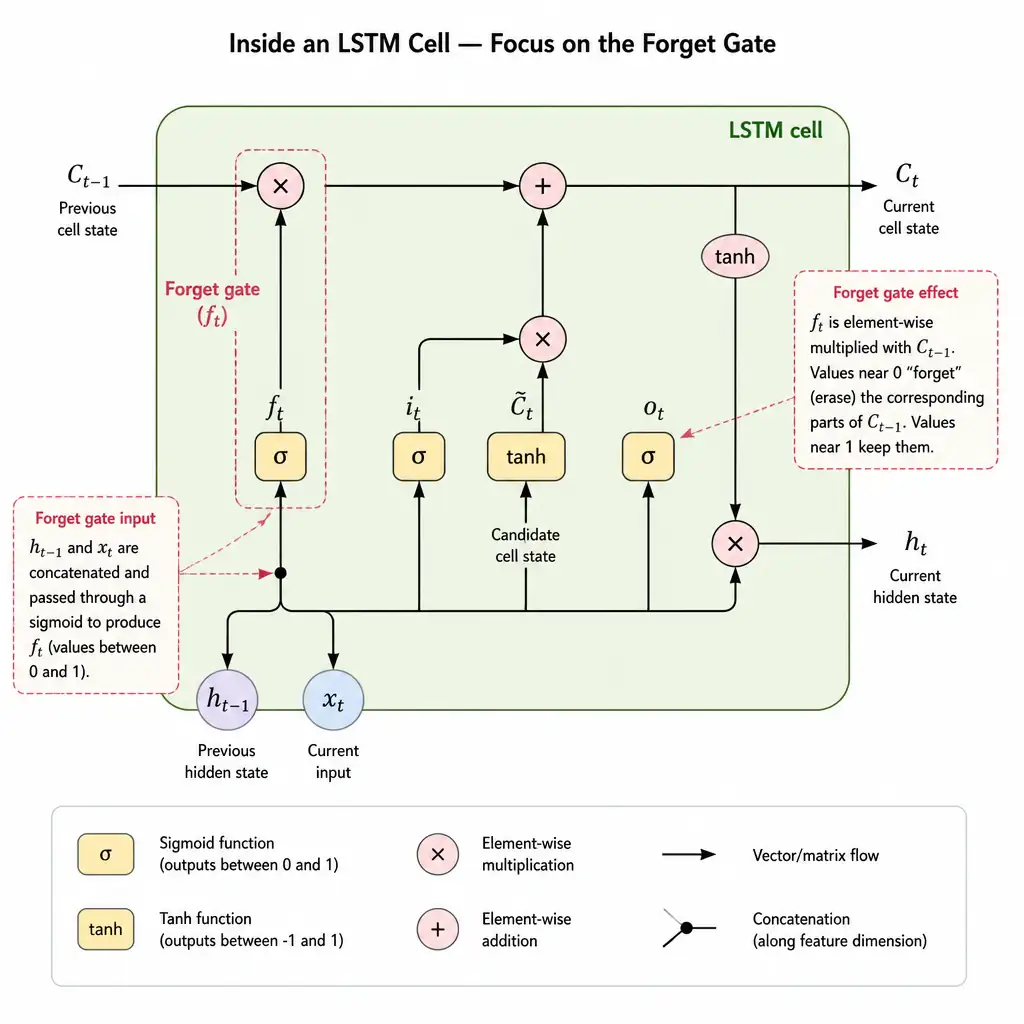 A detailed diagram of the inside of an LSTM cell focusing on the forget gate. It shows the input xt and previous hidden state h{t-1} entering a sigmoid function (forget gate), and the output of this sigmoid being element-wise multiplied with the previous cell state C{t-1}.