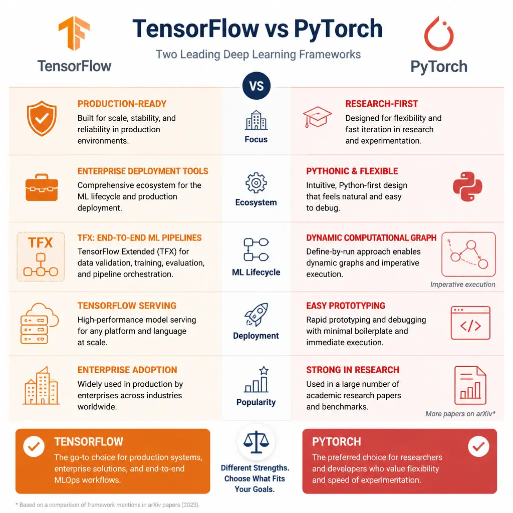 Comparison graphic showing TensorFlow and PyTorch, highlighting TensorFlow's production-readiness and enterprise deployment tools (TFX, Serving) versus PyTorch's dynamic computational graph (imperative execution) and popularity in academic research papers.
