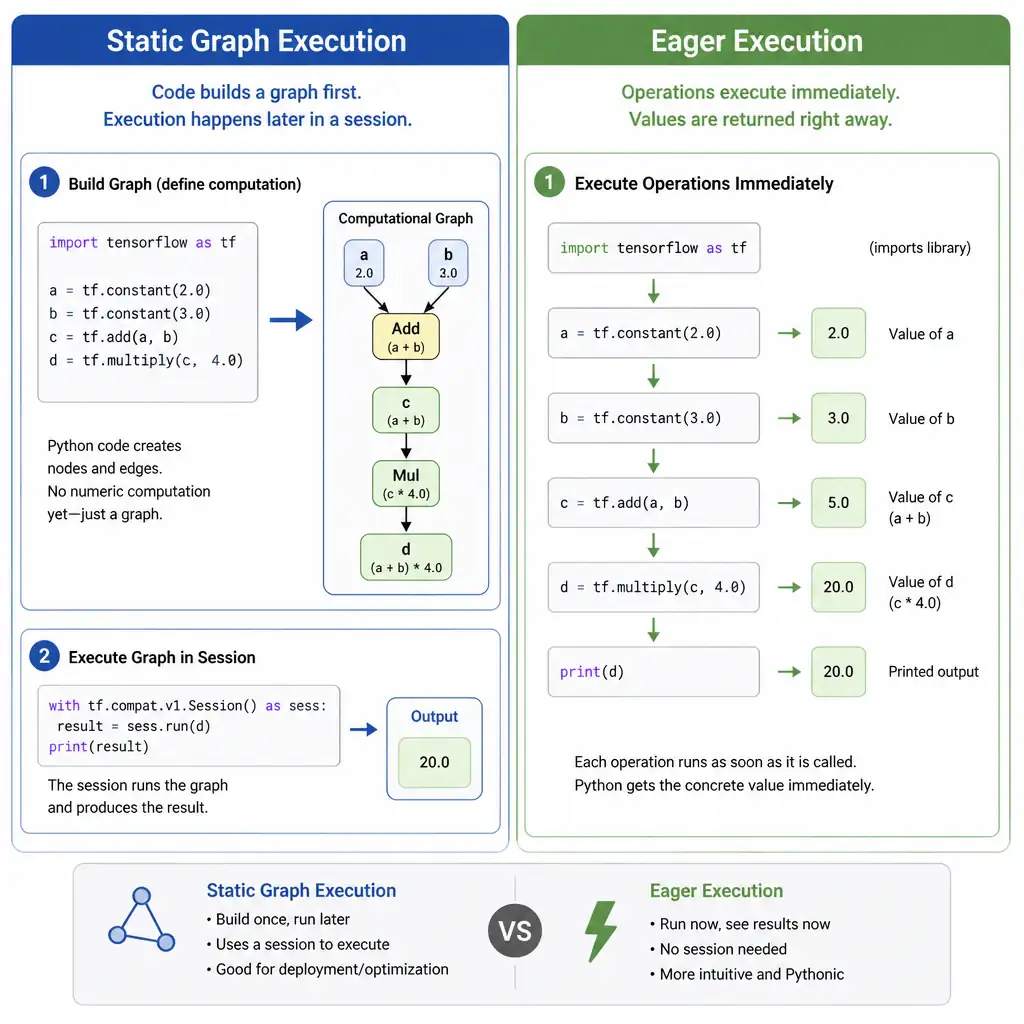 Diagram illustrating the difference between Static Graph Execution (where code builds a graph before execution in a session) and Eager Execution (where Python code executes operations sequentially and outputs values immediately).