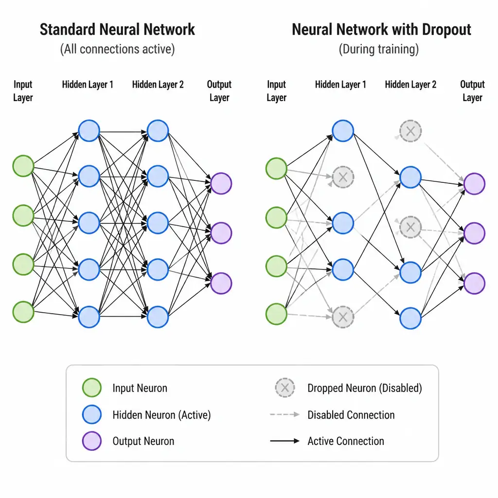 Visual comparison of a standard neural network with all connections active versus a network with a Dropout layer applied during training, showing some neurons and their associated connections greyed out (disabled).