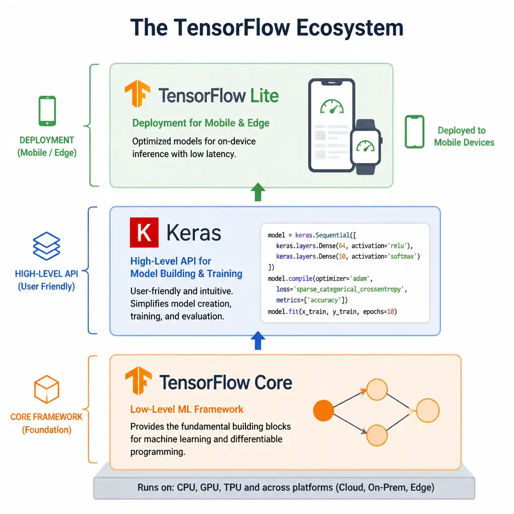 Diagram of the TensorFlow ecosystem hierarchy, showing TensorFlow Core at the base, Keras as the user-friendly high-level API layer for model building and training, and TensorFlow Lite as the path for deployment to mobile devices.