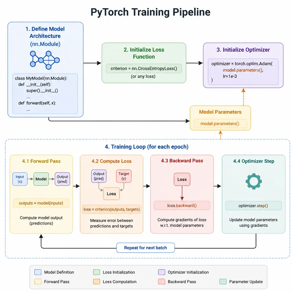 A flow diagram illustrating the PyTorch training pipeline sequence. It should start with defining the model architecture (nn.Module), show the initialization of the loss function and optimizer (with model.parameters() being fed into the optimizer), and then transition into the training loop (forward pass -> compute loss -> backward pass -> optimizer step).