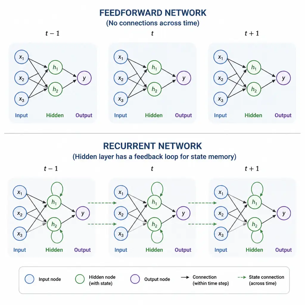 A comparative graphic showing a feedforward network vs. a recurrent network. The feedforward diagram should show isolated inputs entering separate nodes with no connections between time steps, while the recurrent diagram shows a feedback loop (self-connection) on the hidden layer representing state memory across time steps $t-1$, $t$, and $t+1$.