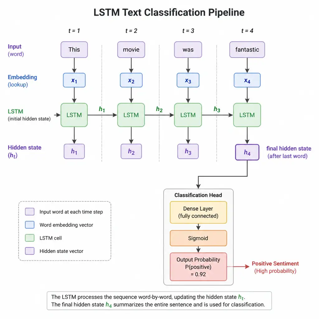 A diagram illustrating a text classification pipeline. It shows a sequence of words ("This", "movie", "was", "fantastic") being fed sequentially into an LSTM layer step-by-step, updating the hidden state at each step, and finally feeding the final hidden state into a dense layer with a sigmoid output to predict a positive sentiment probability.