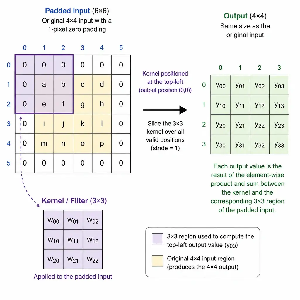 A grid diagram showing a $4 \times 4$ input matrix surrounded by a single-pixel border of zeros (making it a $6 \times 6$ matrix). A $3 \times 3$ kernel filter is shown overlaying a corner of the padded region, demonstrating how the output matches the original $4 \times 4$ size and how edge pixels are processed.