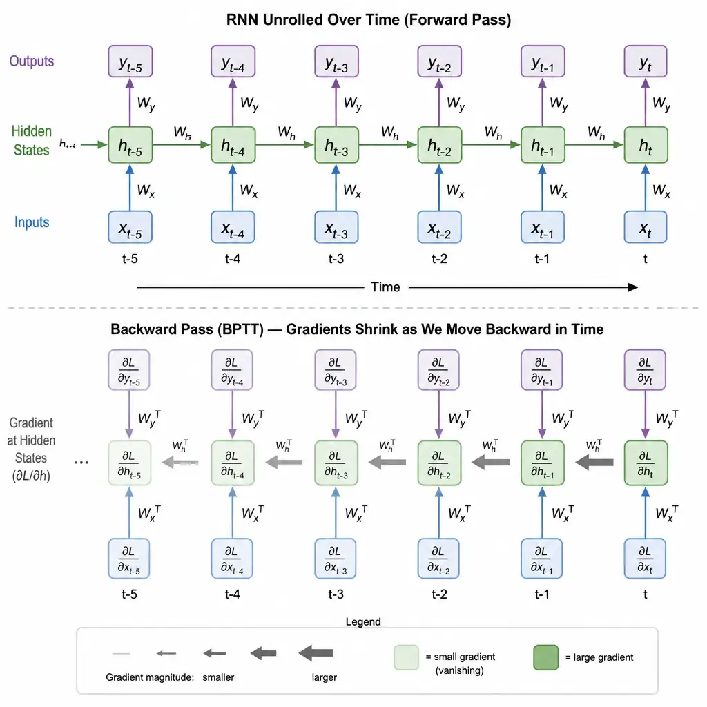 A flow diagram showing an RNN unrolled over multiple time steps. In the backward pass (BPTT), show the gradient arrows shrinking in size and fading to light gray as they move backward from time step t to step t-5, visually representing the vanishing gradient problem.