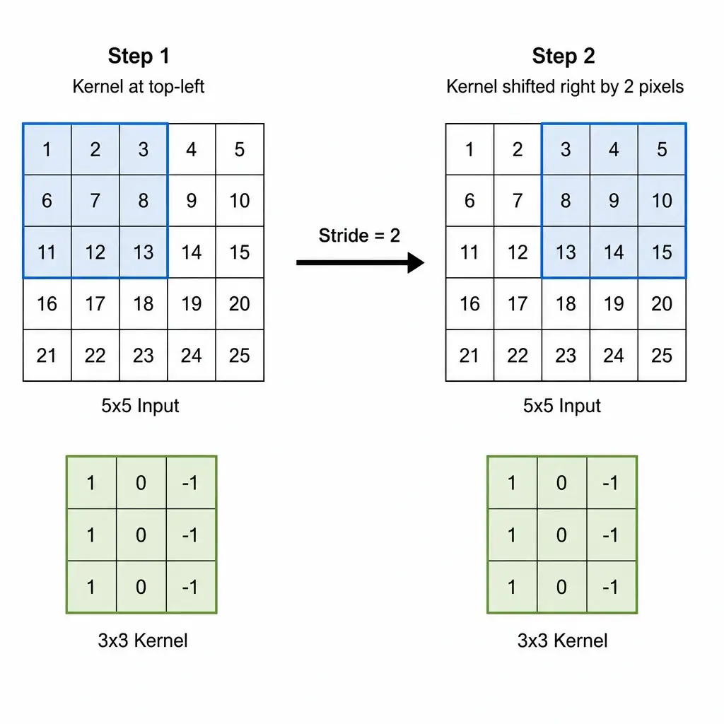 An image showing a 5x5 grid input and a 3x3 kernel. Show two adjacent steps of the kernel: the first step at the top-left, and the second step shifted to the right by 2 pixels, with an arrow labeled "Stride = 2".
