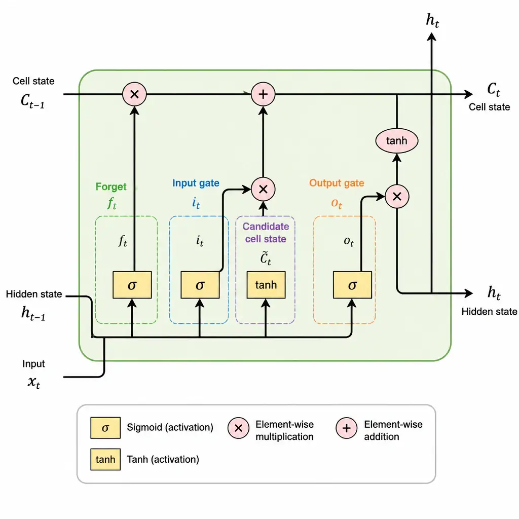 A diagram of an LSTM cell showing the internal architecture: the cell state line at the top, the inputs xt and h{t-1}, and the three gates (forget, input, and output gates represented by sigmoid/tanh layers and multiplication/addition operations).