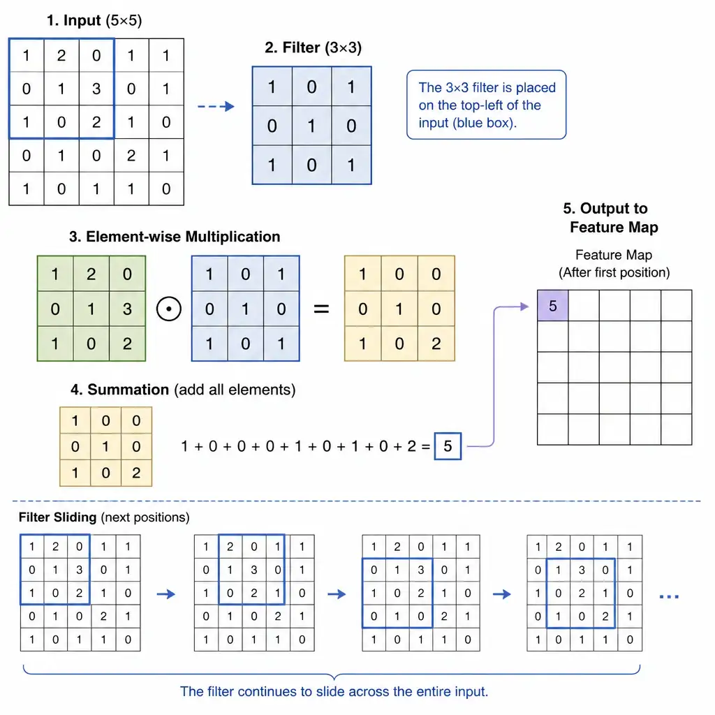 A diagram showing a 3x3 filter containing numerical weights (e.g., 1s and 0s) sliding over a section of a 5x5 input grid, showing the element-wise multiplication and summation that outputs a single value to a feature map.