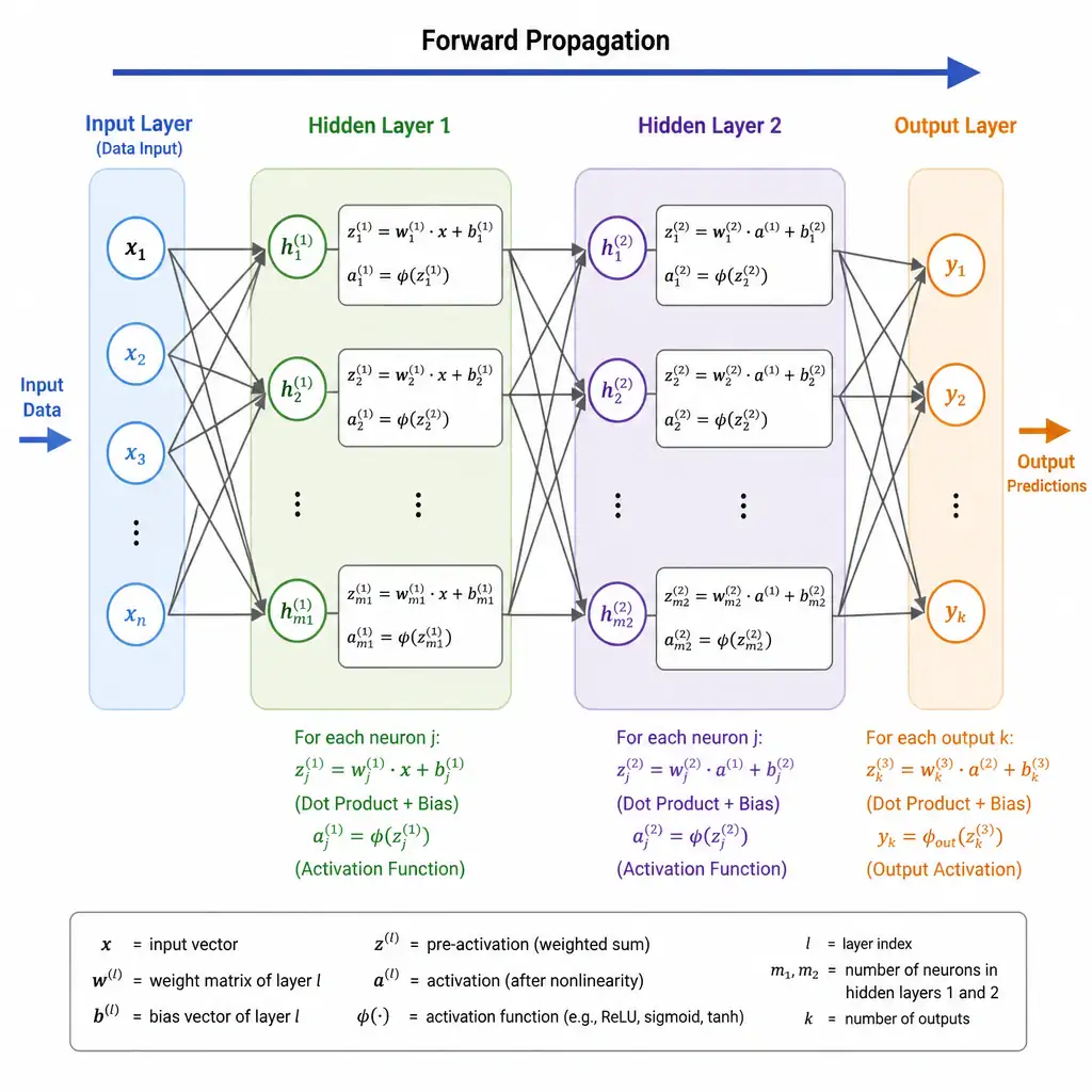 A diagram of a feedforward neural network showing data input entering from the left, flowing through two hidden layers (doing dot products and activation functions), and exiting at the output layer on the right, with arrows labeled "Forward Propagation".