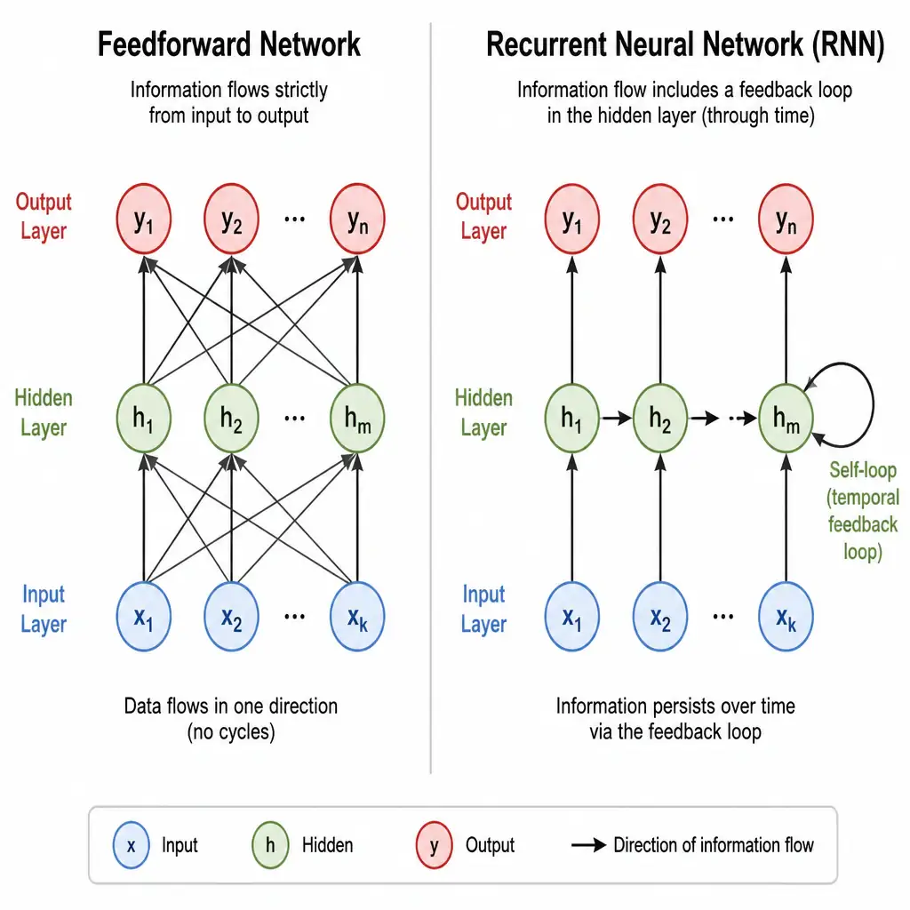 A comparison diagram showing a feedforward network on the left with arrows flowing strictly from input to output, and an RNN on the right with a self-loop arrow on the hidden layer representing the temporal feedback loop.