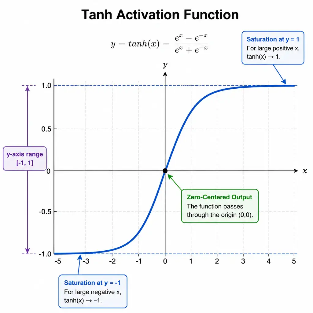 A plot showing the mathematical curve of the Tanh activation function. The vertical y-axis should range from -1 to 1, and the horizontal x-axis should range from -5 to 5. The curve should pass through the origin (0,0), show saturation at y = 1 for large positive x, and saturation at y = -1 for large negative x. Annotations should point to the y-axis range [-1, 1] and highlight 'Zero-Centered Output'.