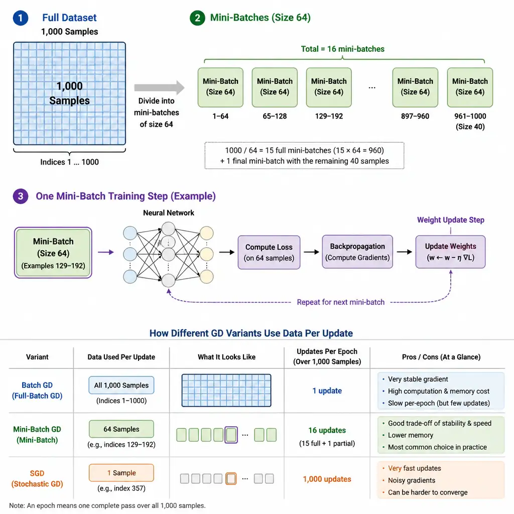 A schematic showing a dataset of 1,000 samples being divided into mini-batches of size 64. A diagram should show: 1) the full dataset block, 2) it being divided into multiple smaller blocks labeled 'Mini-Batch (Size 64)', and 3) one mini-batch block feeding into a neural network, leading to a weight update step. Annotations should contrast this with Batch GD (using all 1,000 samples) and SGD (using 1 sample).