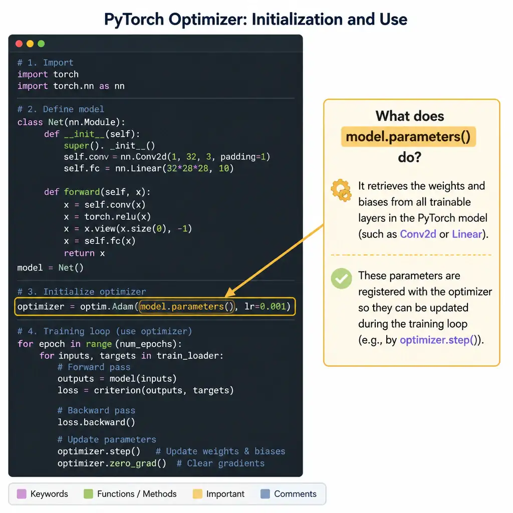 A code diagram showing the initialization and use of an optimizer in PyTorch. The diagram should highlight a line of code: 'optimizer = optim.Adam(model.parameters(), lr=0.001)'. A callout box should point to 'model.parameters()' and explain that it retrieves the weights and biases from the PyTorch model layers (like Conv2d or Linear) and registers them with the optimizer so they can be updated during the training loop.