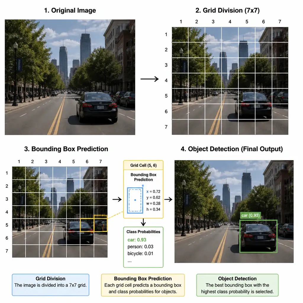 A visual breakdown of an image showing a street scene with a car. The diagram should show: 1) the original image, 2) the image overlaid with a grid (e.g., 7x7), 3) highlighting a grid cell containing part of the car, showing it predicting a bounding box and a class probability for 'car', and 4) the final output image with a labeled bounding box around the car. Labels should identify 'Grid Division', 'Bounding Box Prediction', and 'Object Detection'.