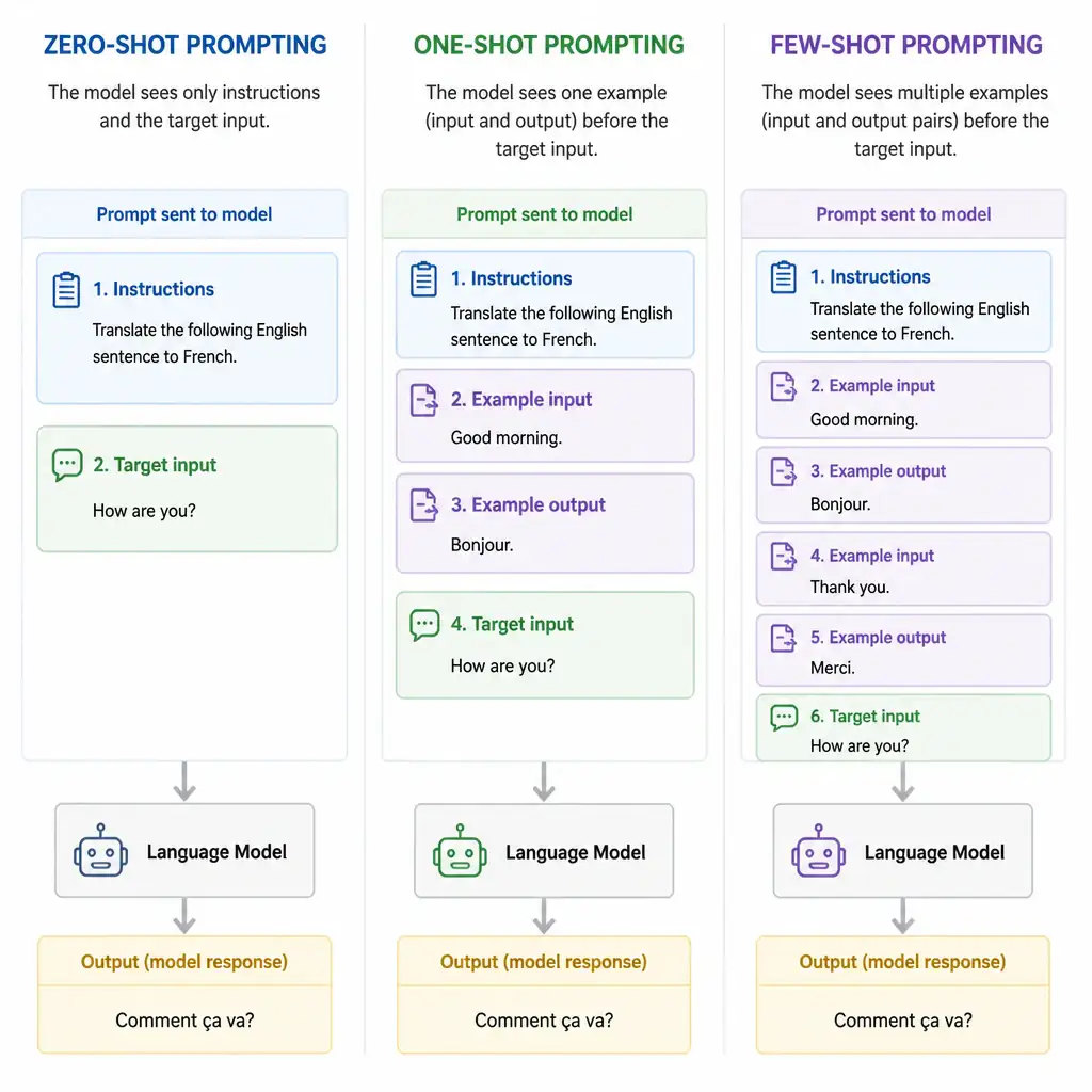 An illustration contrasting zero-shot prompting (only instructions and target input) with one-shot and few-shot prompting (which contain example inputs and outputs before the target input).