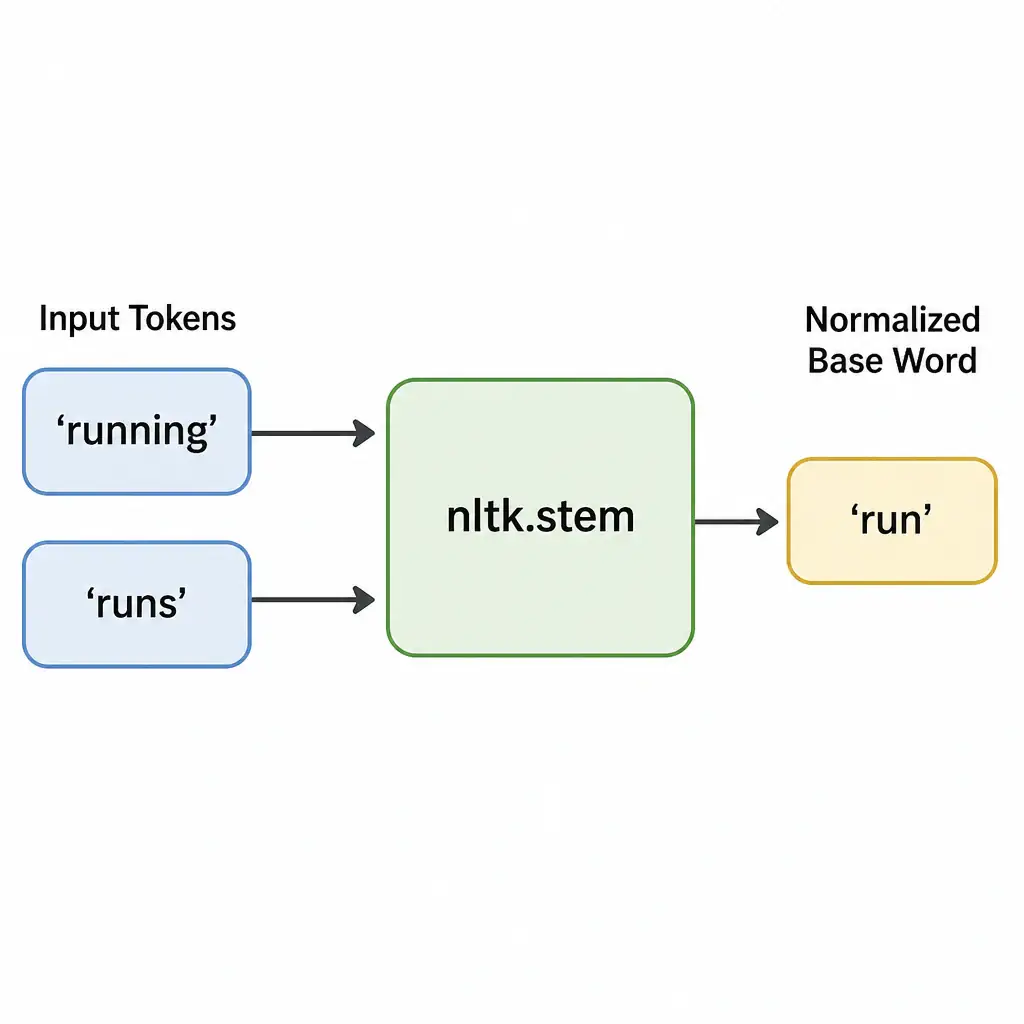 A flow diagram showing tokens ('running', 'runs') entering the 'nltk.stem' module and emerging as the normalized base word 'run'.
