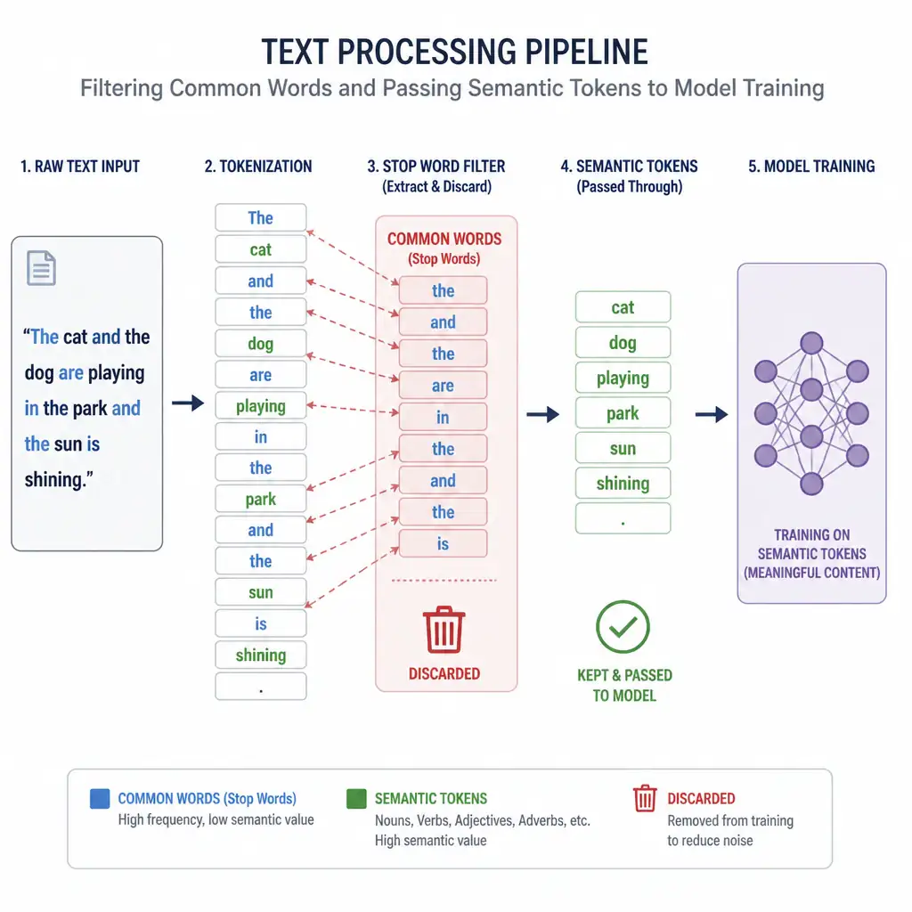 A text processing pipeline filter showing common words ('the', 'and', 'is') being extracted and discarded, while semantic nouns and verbs pass through to the model training step.