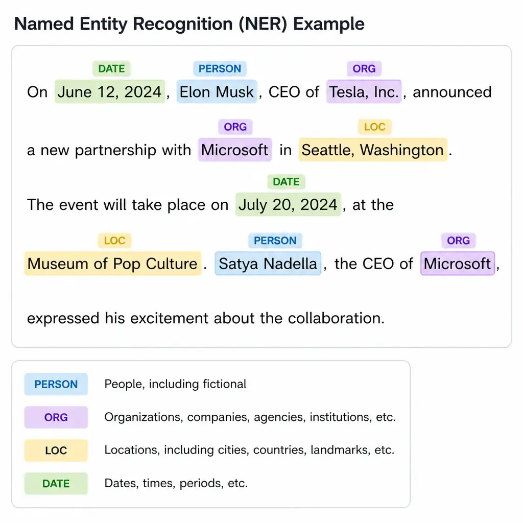 An image showing unstructured text with specific words highlighted in different colors and tagged with labels like PERSON, ORG, LOC, and DATE.