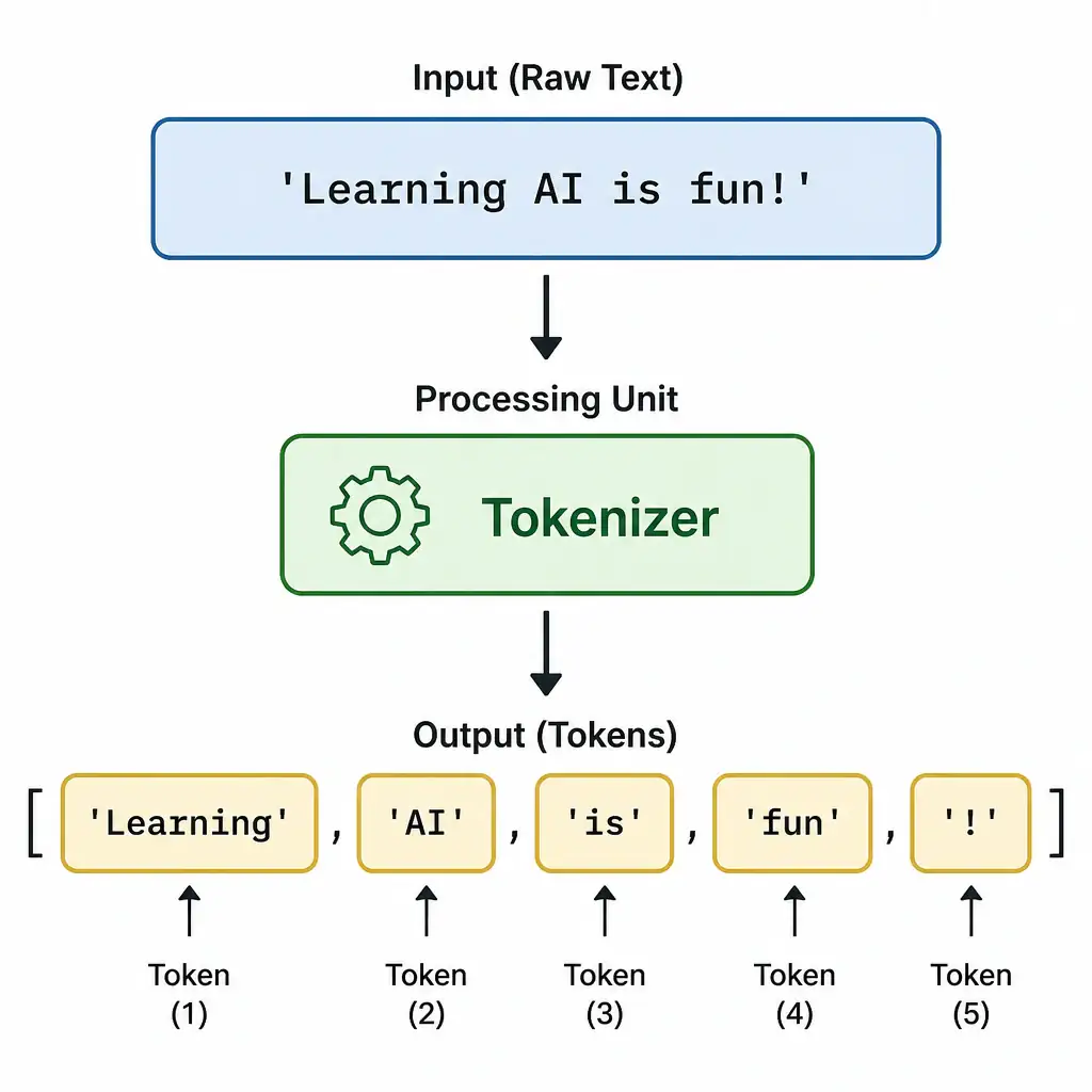 A flow diagram showing a raw text string (e.g., 'Learning AI is fun!') passing through a processing unit labeled 'Tokenizer'. The output shows a list of individual boxes (tokens): ['Learning', 'AI', 'is', 'fun', '!'], demonstrating how the text is divided into discrete, labeled elements.