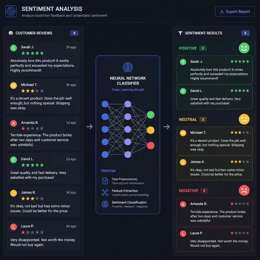 A user interface screen representing sentiment analysis. On the left, display customer reviews with varying tones. In the center, show a neural network classification block. On the right, show the reviews sorted into color-coded categories: Green for positive, Yellow for neutral, and Red for negative, with corresponding facial icons.