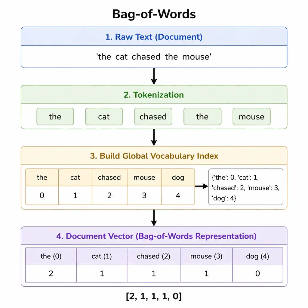 A flowchart illustrating Bag-of-Words. Show a raw text sentence: 'the cat chased the mouse'. Show the sentence being tokenized, and a global vocabulary index being built: {'the': 0, 'cat': 1, 'chased': 2, 'mouse': 3, 'dog': 4}. Show the resulting document vector: [2, 1, 1, 1, 0].