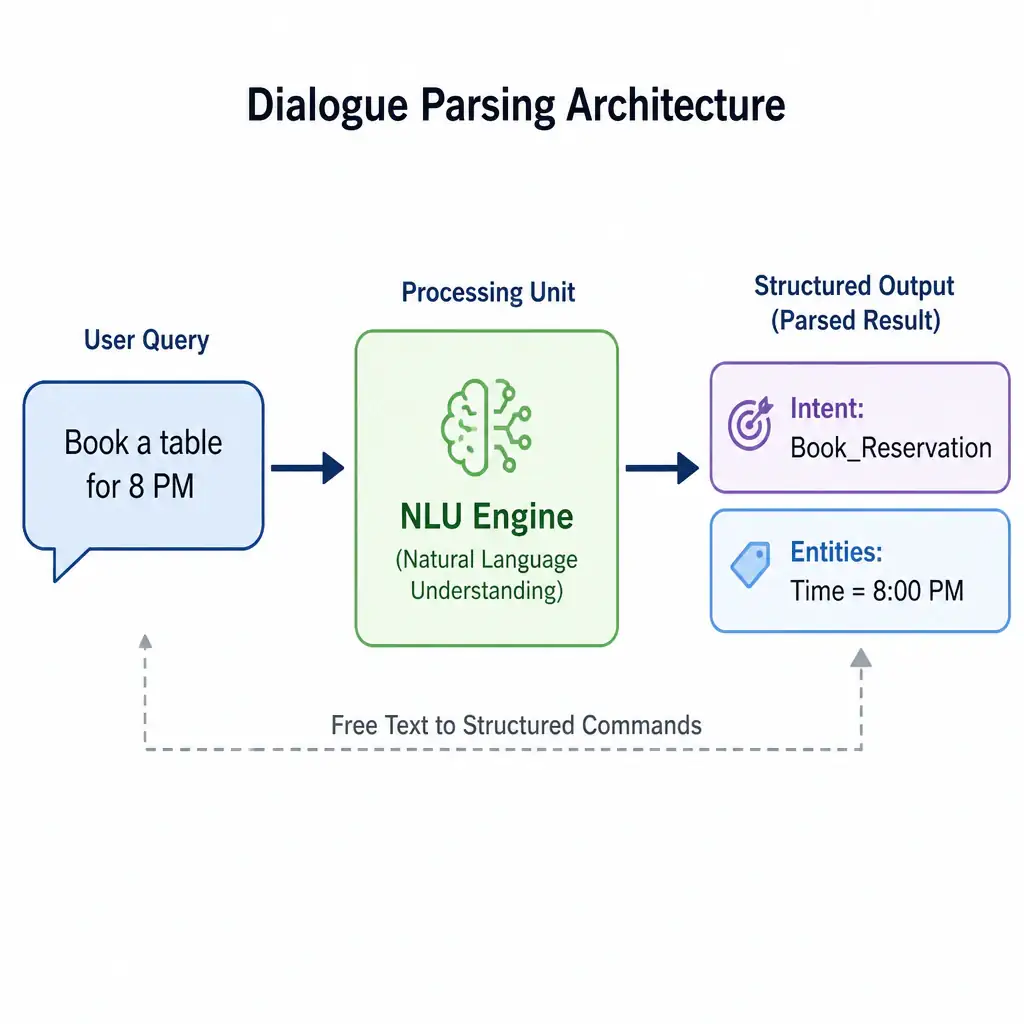 A diagram of a dialogue parsing architecture. A user query 'Book a table for 8 PM' is shown entering a processing unit labeled 'NLU Engine'. The NLU engine outputs two fields: 'Intent: BookReservation' and 'Entities: Time = 8:00 PM', showing the conversion of free text to structured commands.