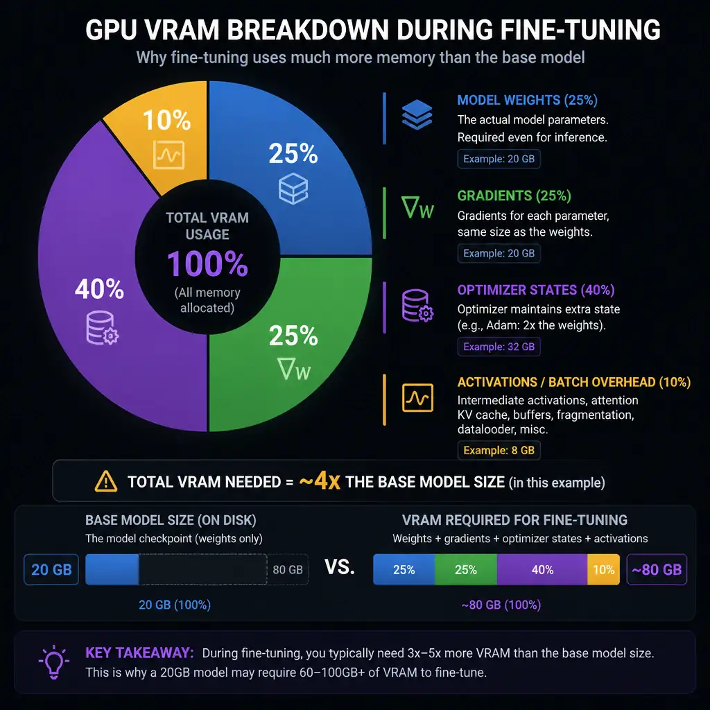 A memory breakdown diagram of a GPU's VRAM during the fine-tuning process. Show a progress bar or pie chart illustrating VRAM allocation: Model weights (e.g., 25%), Gradients (e.g., 25%), Optimizer States (e.g., 40%), and Activations/Batch overhead (e.g., 10%), highlighting how the total memory requirement far exceeds the base model size.