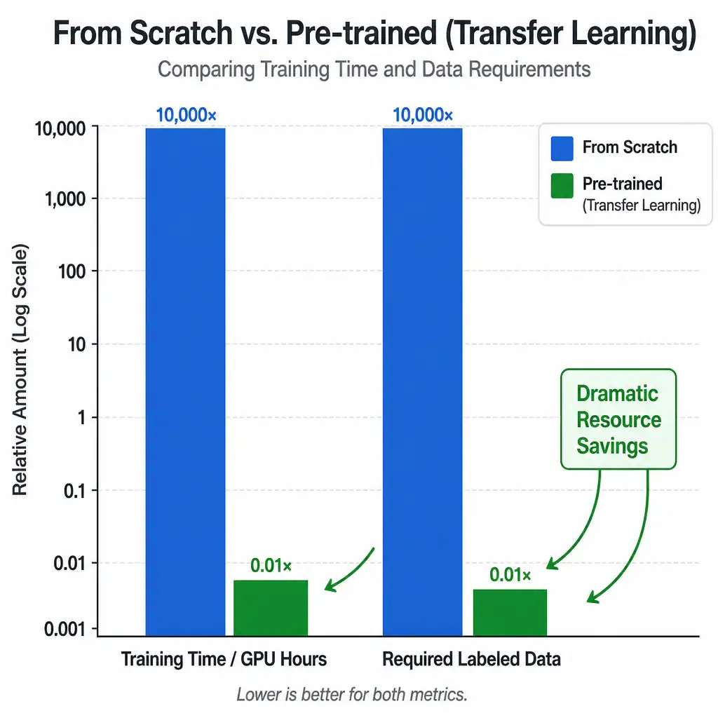 A comparative bar chart showing "From Scratch" vs. "Pre-trained (Transfer Learning)". For "From Scratch", show a very tall bar for "Training Time / GPU Hours" and a very tall bar for "Required Labeled Data". For "Pre-trained", show very short bars for both metrics, highlighting the dramatic resource savings.
