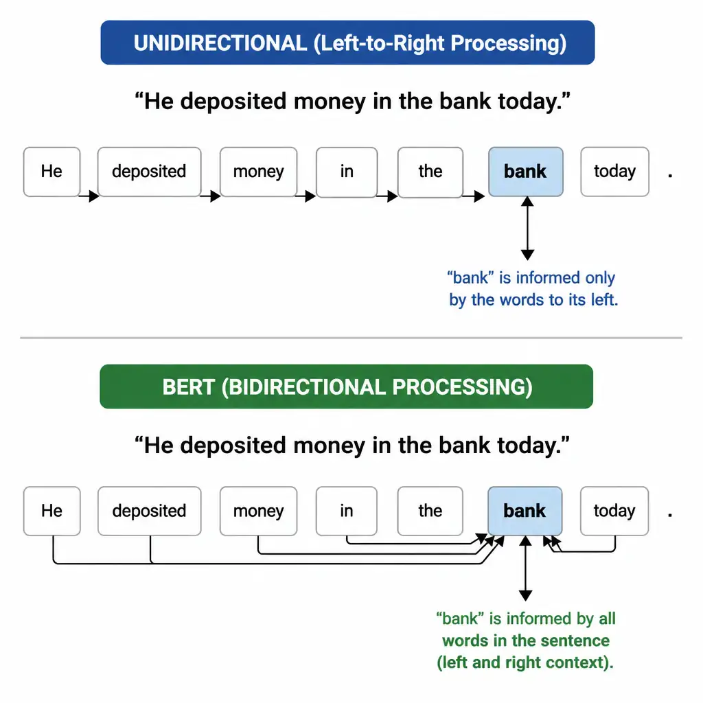 A context diagram comparing unidirectional vs. bidirectional processing. Show the sentence "He deposited money in the bank today." For unidirectional, show arrows pointing only from left-to-right to the word "bank." For BERT (bidirectional), show arrows pointing from both left words ("He", "deposited", "money", "in", "the") and right words ("today") converging on "bank" to show full contextual analysis.