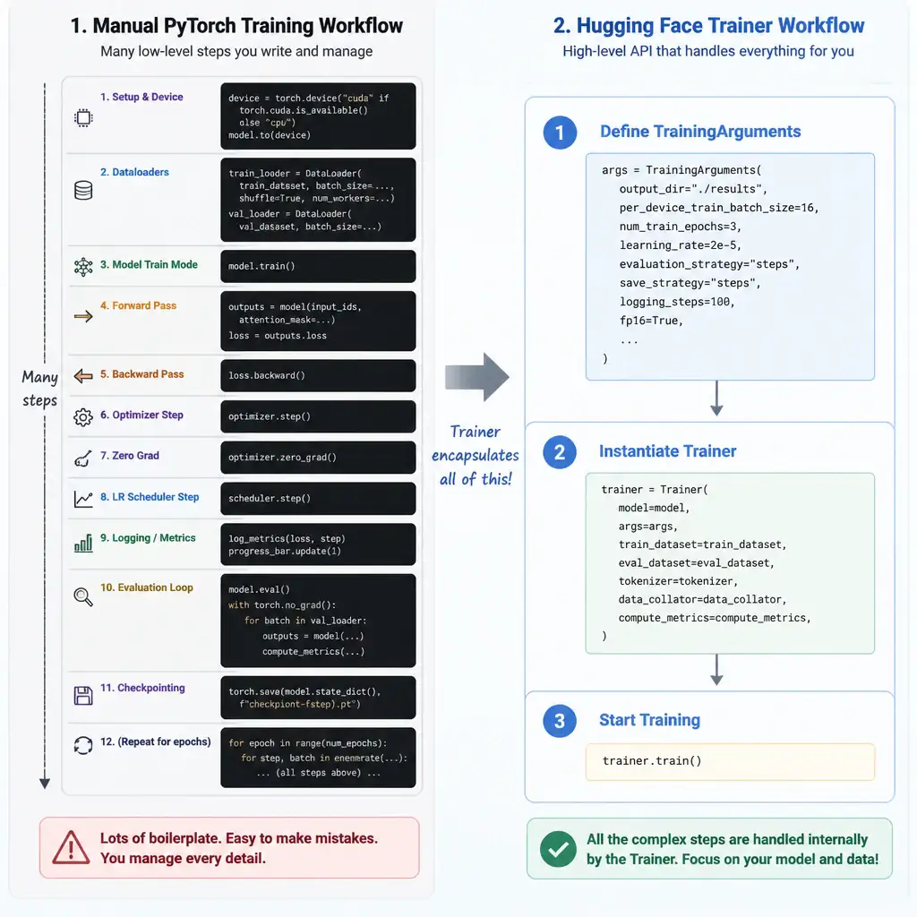 A comparison diagram of two workflows. The first workflow shows a long column of complex code blocks representing manual PyTorch training steps (device mapping, forward pass, backward pass, optimizer steps, zerograd, eval loop). The second workflow shows a simple three-step process: TrainingArguments + Trainer(model, args, datasets) -> trainer.train(), illustrating how the Trainer class encapsulates all the manual steps.