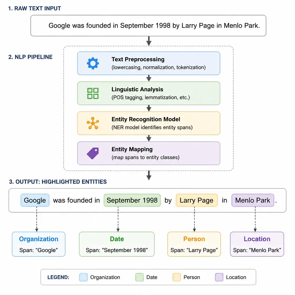 A flowchart showing a raw text input sentence (e.g., 'Google was founded in September 1998 by Larry Page in Menlo Park.') being processed by an NLP pipeline. The output shows highlighted spans mapped to entity classes: 'Google' tagged as Organization, 'September 1998' as Date, 'Larry Page' as Person, and 'Menlo Park' as Location.