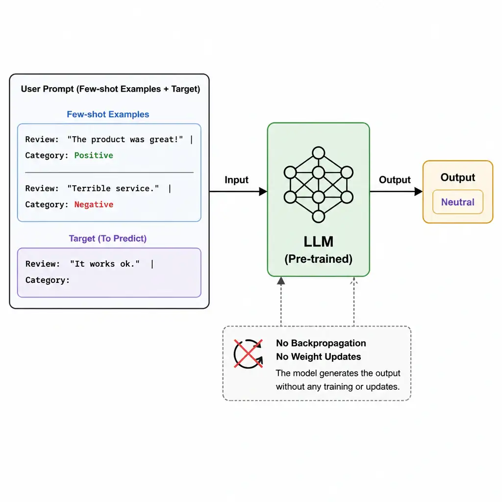 A diagram of a user prompt fed to an LLM. The prompt shows: 'Review: \"The product was great!\" | Category: Positive' followed by 'Review: \"Terrible service.\" | Category: Negative' (illustrating few-shot examples), and then the target review: 'Review: \"It works ok.\" | Category:'. Show the LLM outputting 'Neutral' without any backpropagation or weight updates.