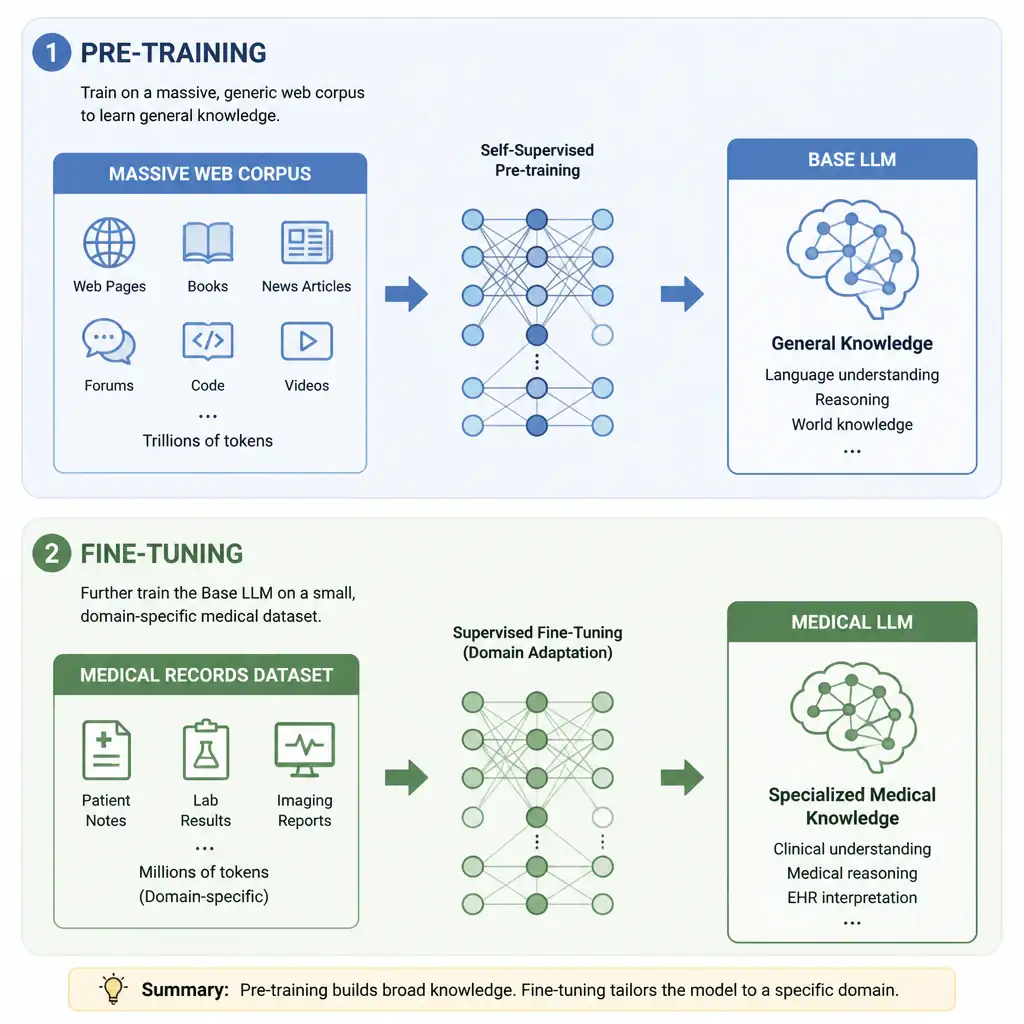 A conceptual illustration showing two stages. Stage 1: 'Pre-training' on a massive generic web corpus to create a 'Base LLM' with general knowledge. Stage 2: 'Fine-tuning' where the 'Base LLM' undergoes further training on a small 'Medical Records Dataset' to produce a specialized 'Medical LLM'.