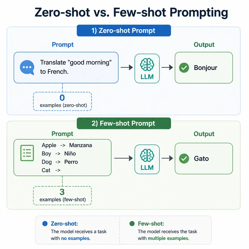 A slide diagram showcasing a zero-shot prompt vs. a few-shot prompt. The top half shows 'Zero-shot Prompt: Translate \"good morning\" to French.' leading to the output 'Bonjour'. The bottom half shows 'Few-shot Prompt: Apple -> Manzana, Boy -> Niño, Dog -> Perro, Cat ->' leading to the output 'Gato', visually contrasting the presence of zero examples versus multiple examples.