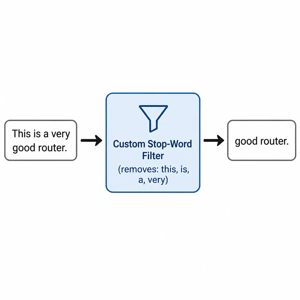A diagram of a preprocessing filter. Text enters from the left: 'This is a very good router.' The text passes through a filter labeled 'Custom Stop-Word Filter (removes: this, is, a, very)'. The output text exiting on the right is: 'good router.', illustrating the removal of non-essential words.