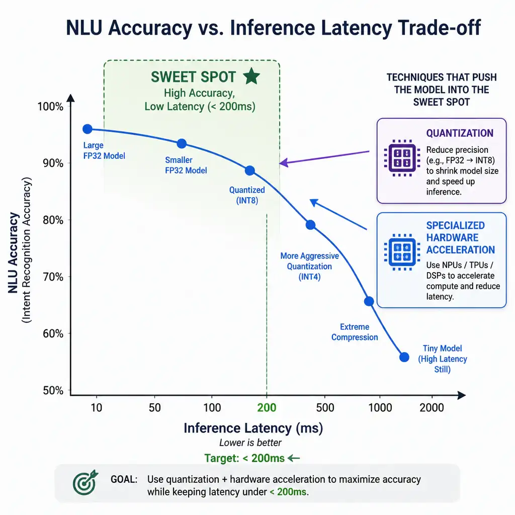 A diagram showing the trade-off curve between NLU accuracy (Y-axis) and inference latency (X-axis). A highlighted "Sweet Spot" region indicates the target area of under 200ms latency with high intent recognition accuracy, with arrows pointing to the engineering techniques (quantization, specialized hardware acceleration) used to push the model into this zone.