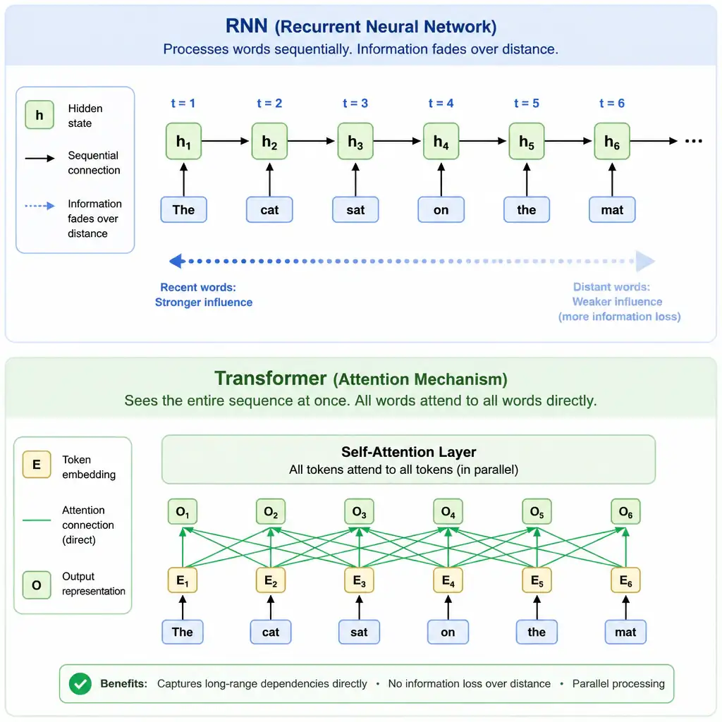 A comparison diagram. The top half shows an RNN processing a sentence word-by-word sequentially with a fading arrow indicating information loss over distance. The bottom half shows a Transformer receiving the entire sentence at once, with a web of attention lines connecting all words directly to illustrate parallel processing and direct dependency mapping.