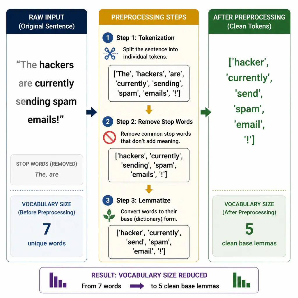 A visual breakdown showing a sentence before and after preprocessing. The left side shows a raw input sentence: 'The hackers are currently sending spam emails!' with stop words ('The', 'are') colored in grey. The center shows processing steps: 'Step 1: Tokenization', 'Step 2: Remove Stop Words', and 'Step 3: Lemmatize'. The right side shows the resulting clean tokens: ['hacker', 'currently', 'send', 'spam', 'email', '!'], highlighting how the vocabulary size is reduced from 7 words to 5 clean base lemmas.