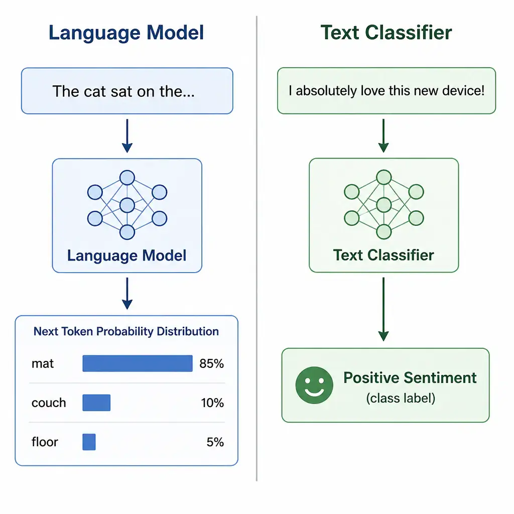 A side-by-side comparison diagram. The left side is labeled 'Language Model' and shows a sequence 'The cat sat on the...' entering a box, with a probability distribution showing 'mat' (85%), 'couch' (10%), and 'floor' (5%) as candidate next tokens. The right side is labeled 'Text Classifier' and shows the sentence 'I absolutely love this new device!' entering a box, which outputs a single discrete label: 'Positive Sentiment' (class label).
