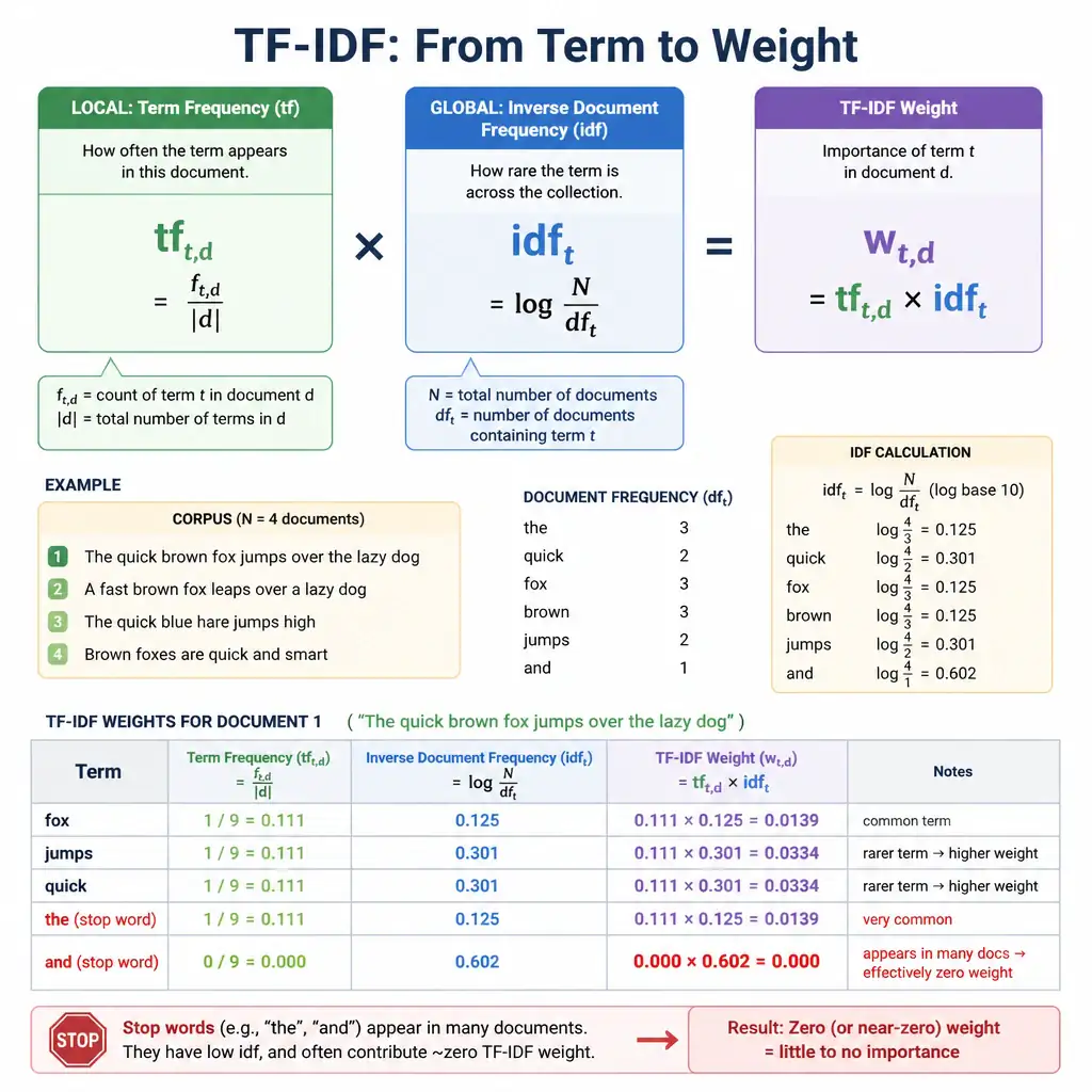 A graphic illustrating the TF-IDF formula, highlighting the local Term Frequency (tf) multiplying the global Inverse Document Frequency (idf) to produce a final weight, with an example of stop words resulting in a zero weight.