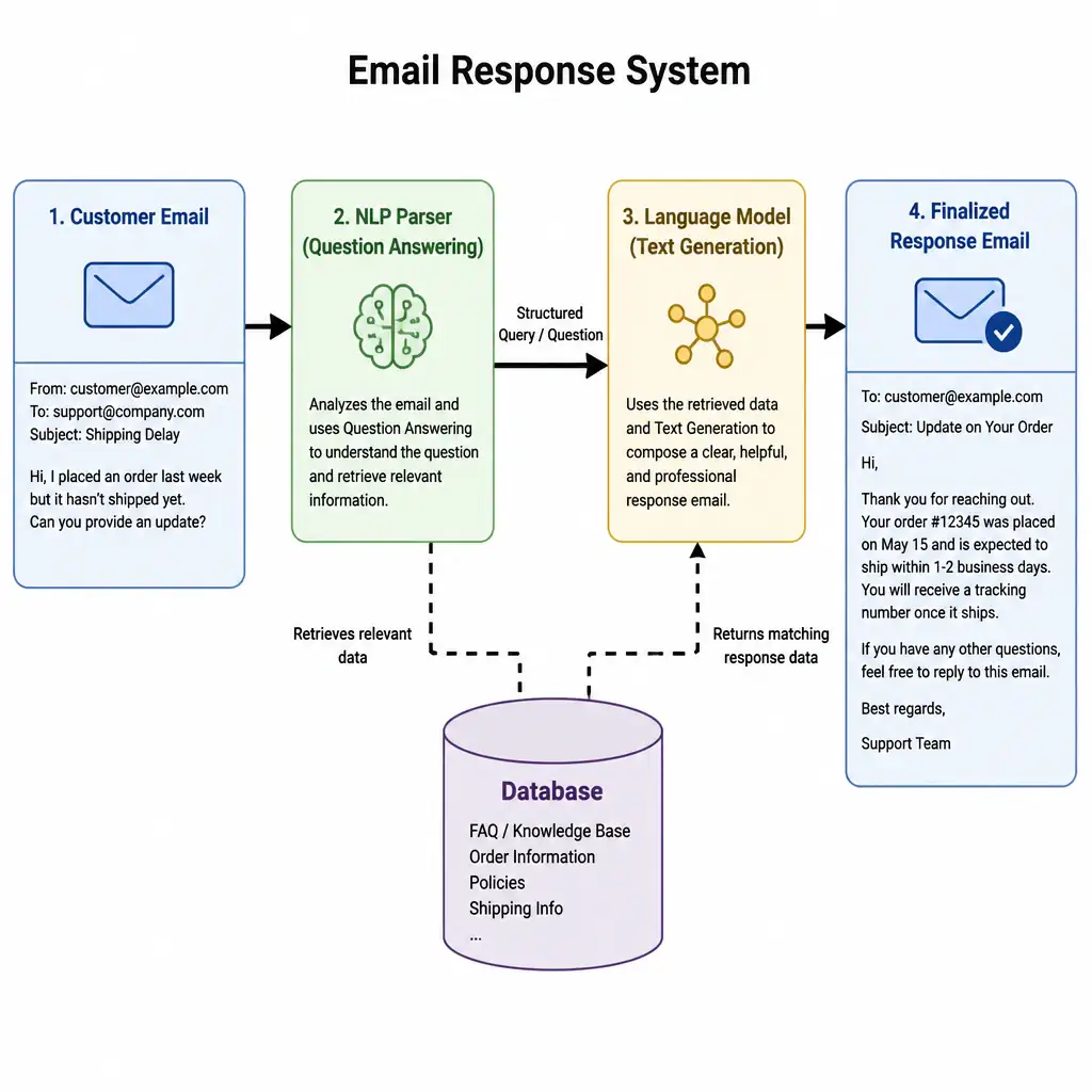 A system block diagram showing a Customer Email entering the system, an NLP parser using Question Answering to retrieve the correct response data from a Database, and a Language Model using Text Generation to output a finalized response email.