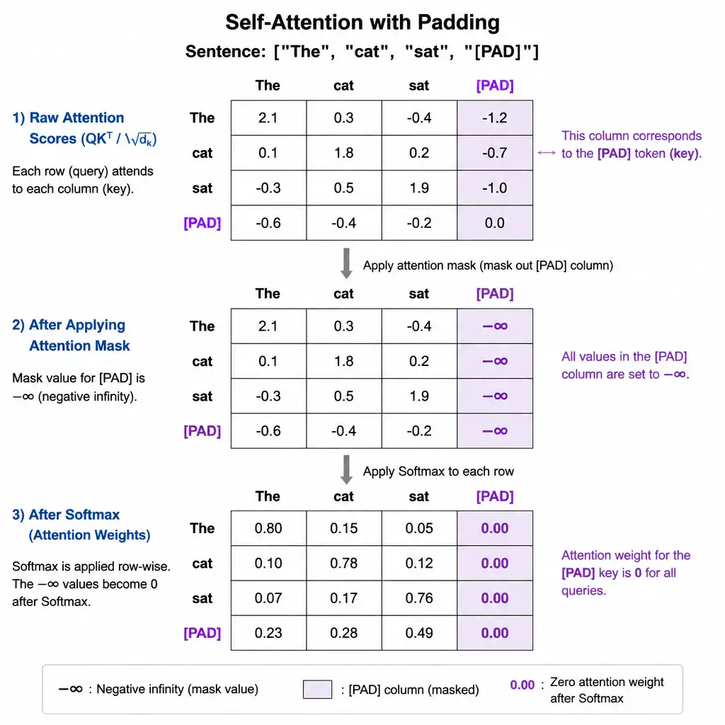 A matrix grid representation of self-attention showing a sentence with padding: ["The", "cat", "sat", "[PAD]"]. Highlight the attention mask column for "[PAD]" containing negative infinity values, showing that after the Softmax layer, the attention weights for those cells become zero.