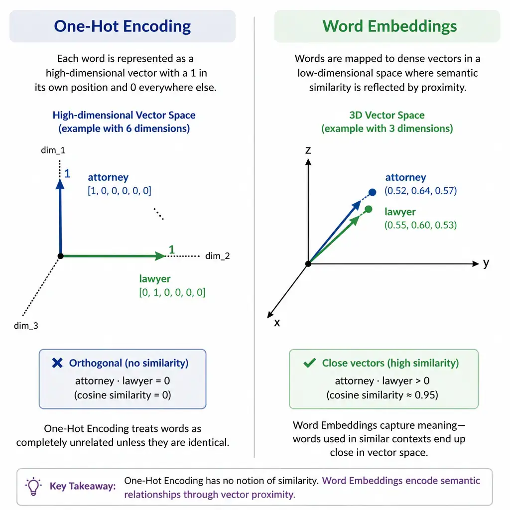 A comparison diagram showing One-Hot Encoding (where "attorney" and "lawyer" are represented as orthogonal vectors with no similarity) versus Word Embeddings (where both words are mapped to close coordinates in a 3D vector space due to shared contexts).