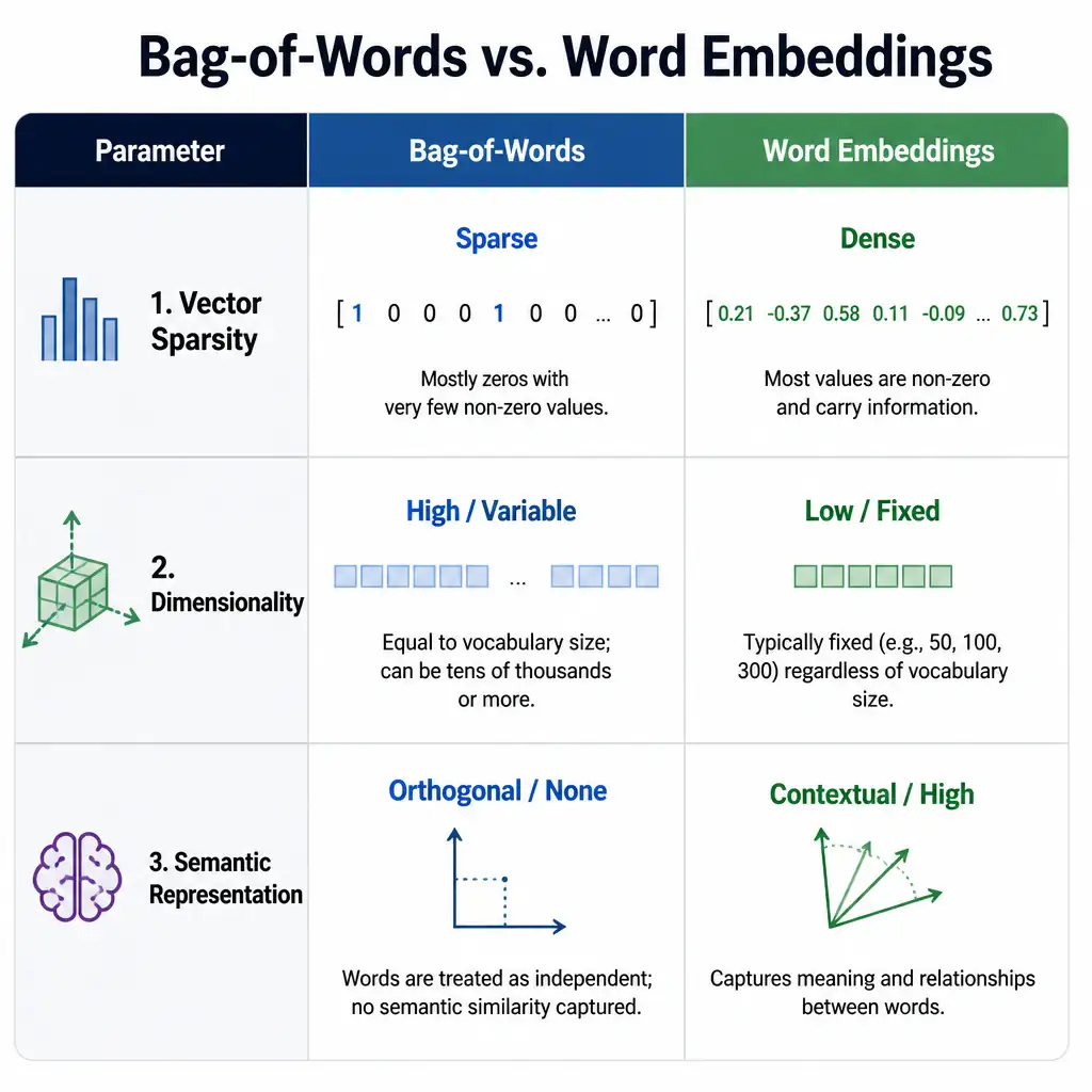 A comparison chart contrasting Bag-of-Words and Word Embeddings across three key parameters: Vector Sparsity (Sparse vs. Dense), Dimensionality (High/Variable vs. Low/Fixed), and Semantic representation (Orthogonal/None vs. Contextual/High).