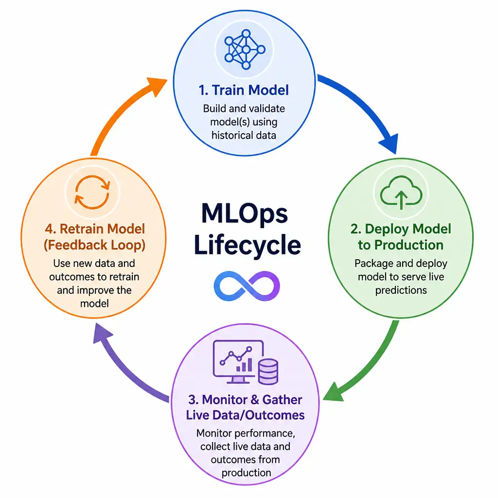 A circular workflow diagram representing the MLOps lifecycle. The circle contains steps: 'Train Model', 'Deploy Model to Production', 'Monitor & Gather Live Data/Outcomes', and 'Retrain Model (Feedback Loop)'. Arrows connect the steps in a continuous, repeating loop, highlighting the return of production data back to the training phase.