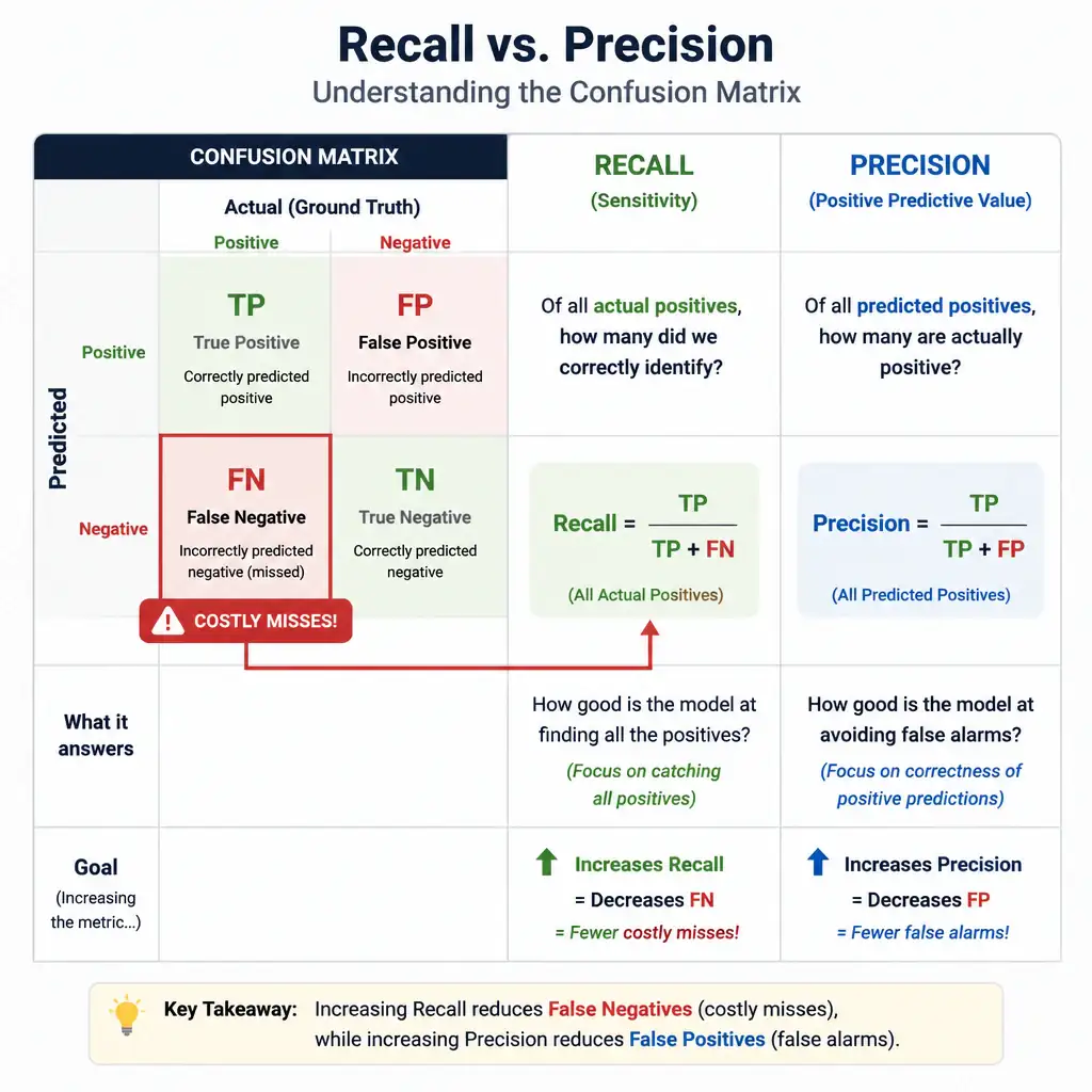 A table comparing Recall and Precision using a confusion matrix. Highlight the 'False Negative' quadrant with a red warning label stating 'Costly Misses!', and show an arrow linking it directly to the Recall formula to illustrate how increasing recall decreases these costly errors.